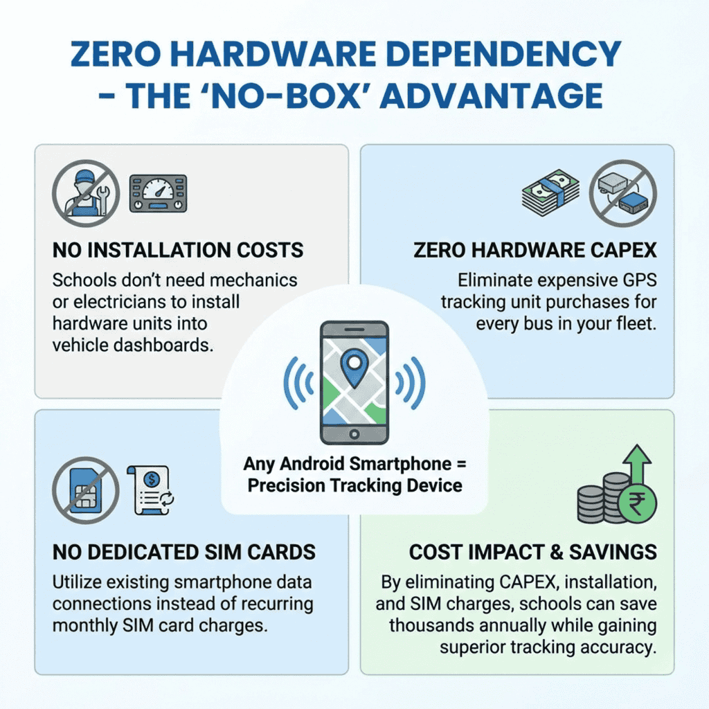Zero Hardware Dependency